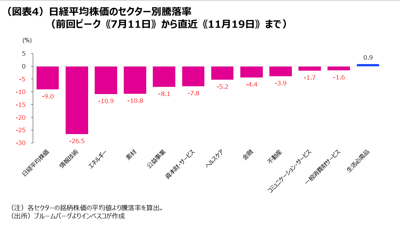 (図表4)日経平均株価のセクター別騰落率(前回ピーク⦅7月11日⦆から直近⦅11月19日⦆まで)