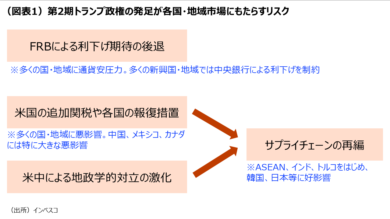 (図表1)第2期トランプ政権の発足が各国・地域市場にもたらすリスク
