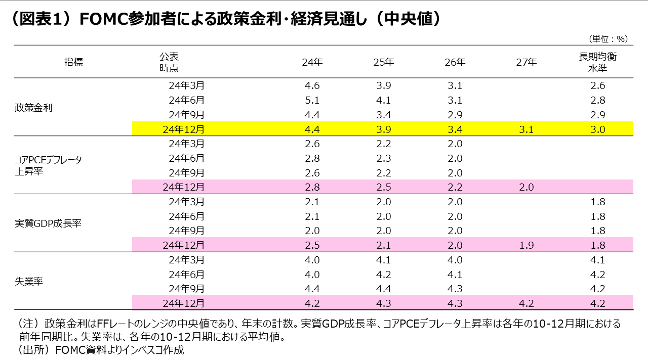 (図表1)FOMC参加者による政策金利・経済見通し(中央値)