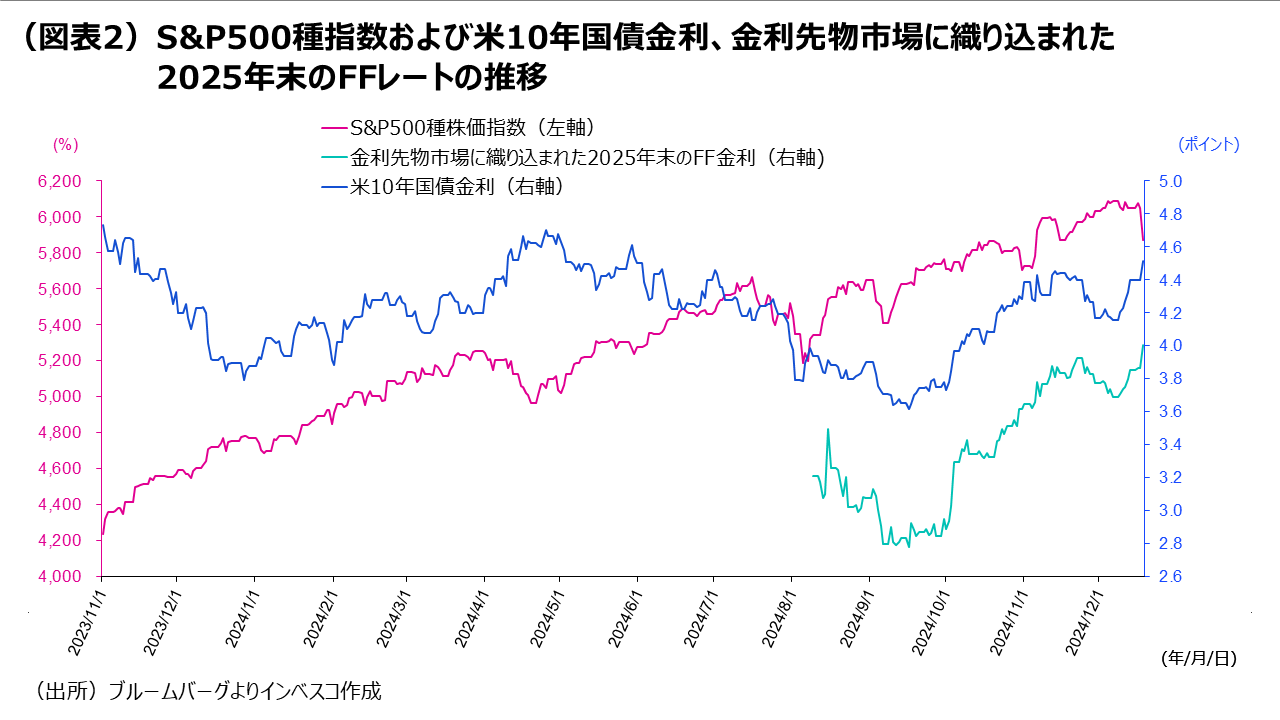 (図表2)S&P500種指数および米10年国債金利、金利先物市場に織り込まれた2025年末のFFレートの推移