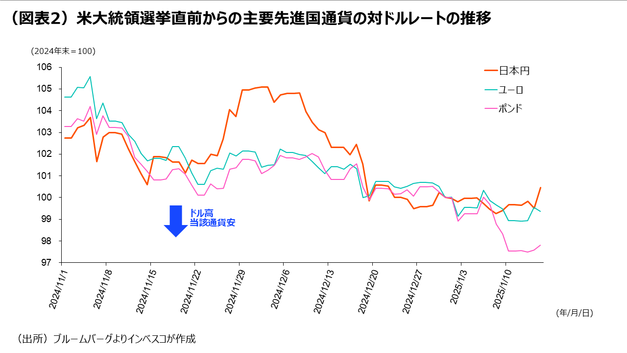 (図表2)米大統領選挙直前からの主要先進国通貨の対ドルレートの推移