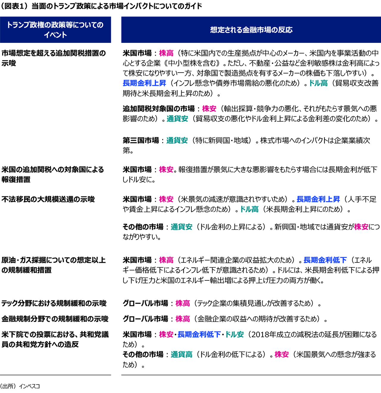 (図表1)当面のトランプ政策による市場インパクトについてのガイド