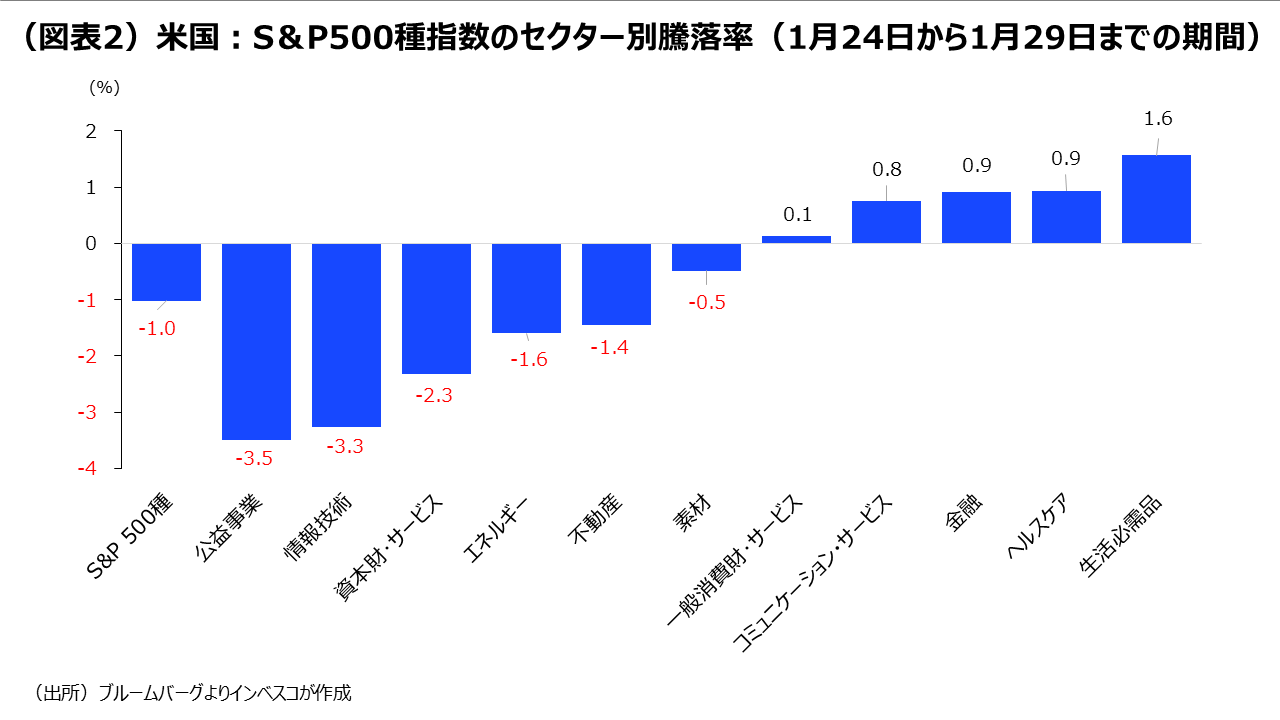 (図表2)米国:S&P500種指数のセクター別騰落率(1月24日から1月29日までの期間)