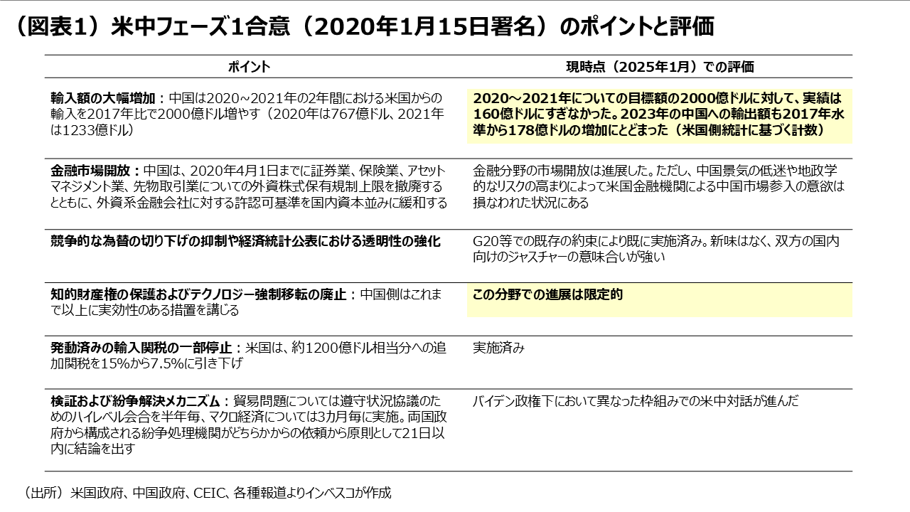 (図表1)米中フェーズ1合意(2020年1月15日署名)のポイントと評価