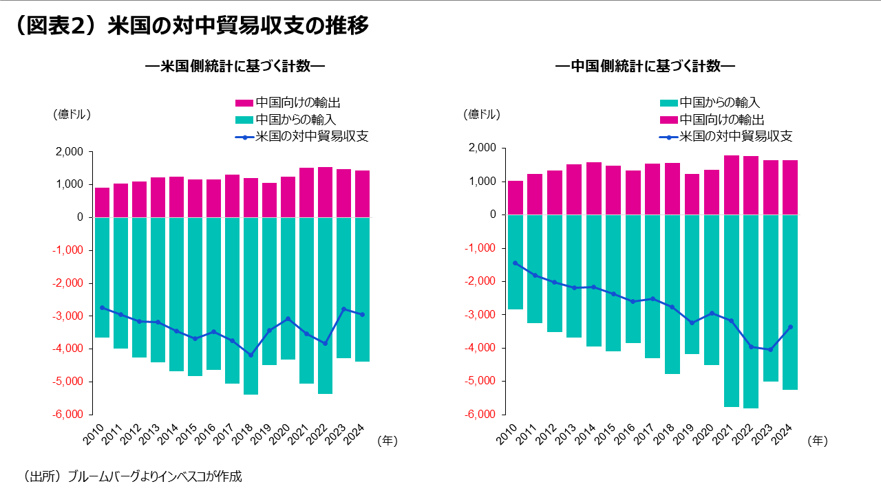 (図表2)米国の対中貿易収支の推移