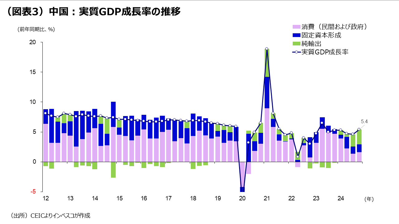 (図表3)中国:実質GDP成長率の推移