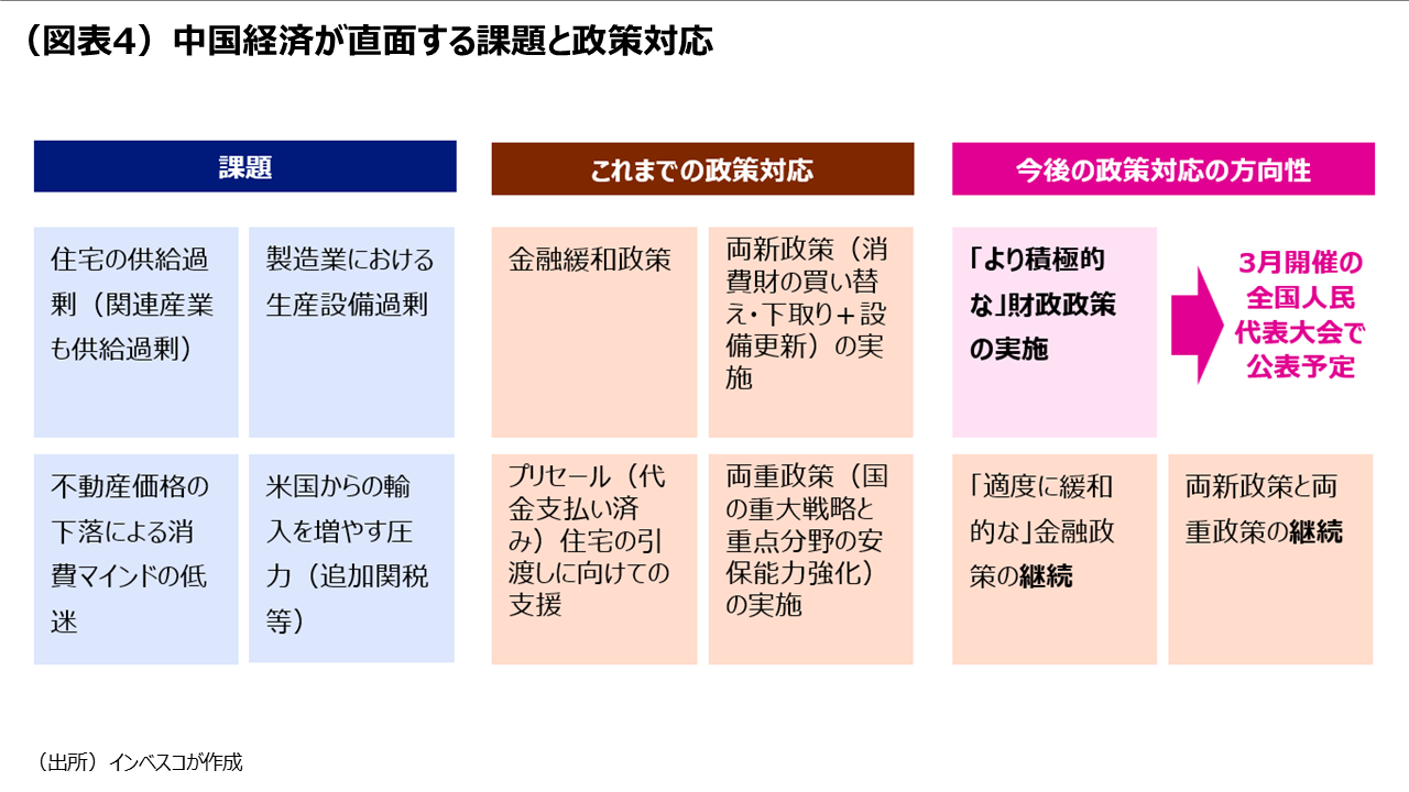 (図表4)中国経済が直面する課題と政策対応