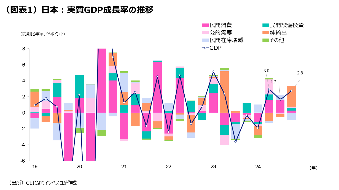 (図表1)日本:実質GDP成長率の推移