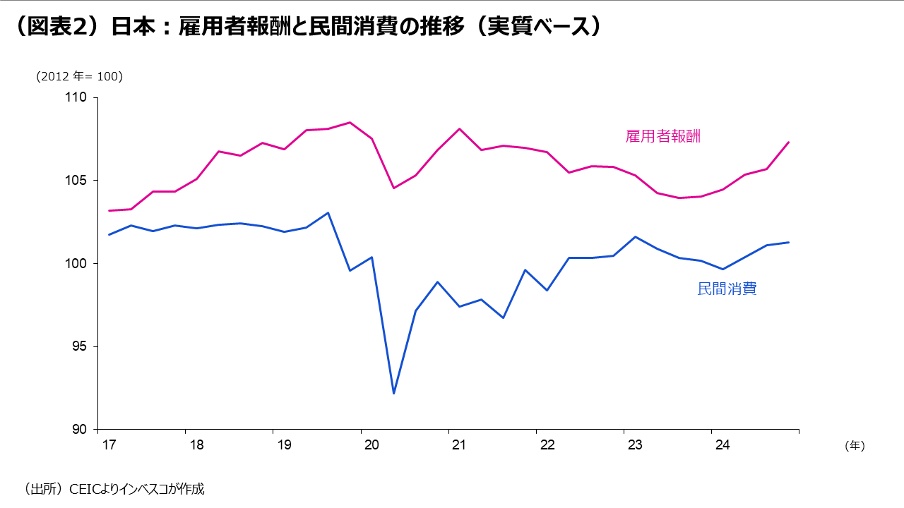 (図表2)日本:雇用者報酬と民間消費の推移(実質ベース)