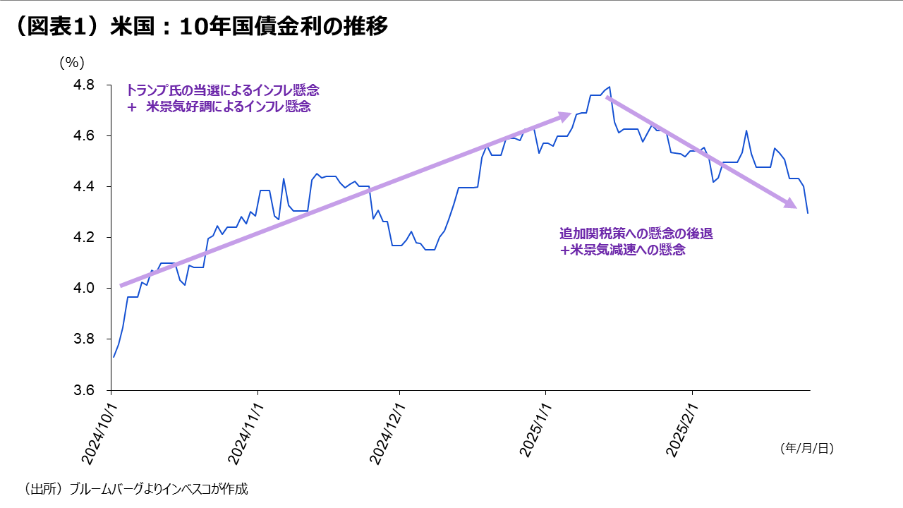 (図表1)米国:10年国債金利の推移
