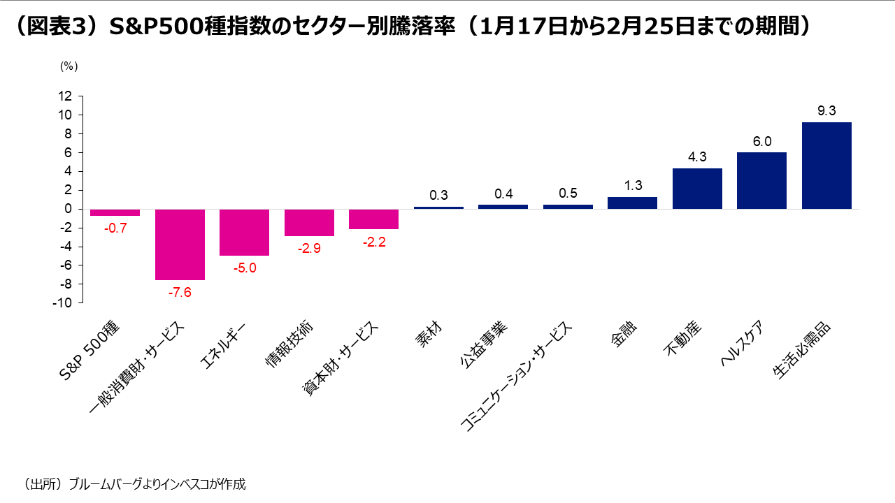 (図表3)S&P500種指数のセクター別騰落率(1月17日から2月25日までの期間)
