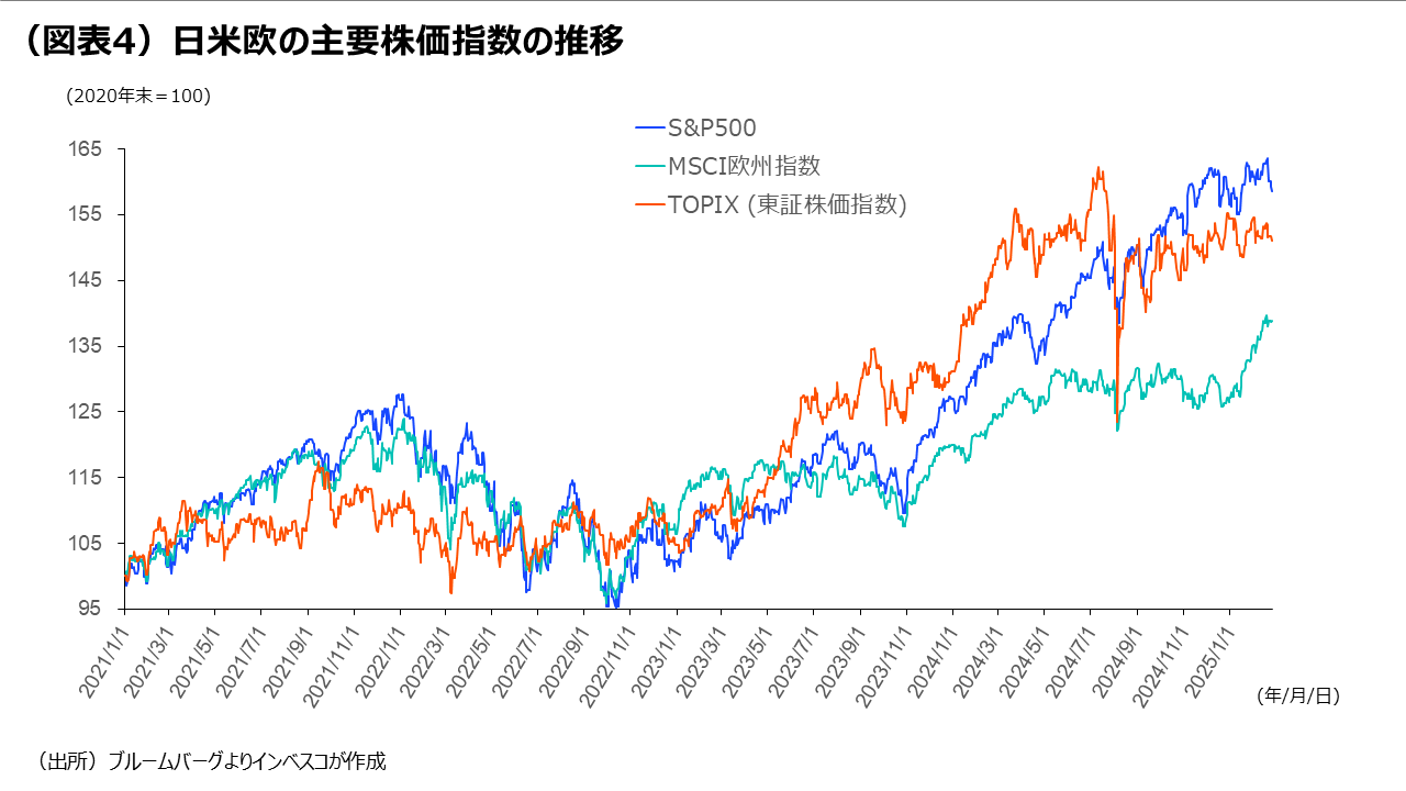 (図表4)日米欧の主要株価指数の推移