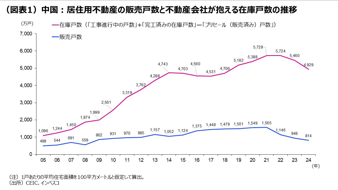 (図表1)中国:居住用不動産の販売戸数と不動産会社が抱える在庫戸数の推移