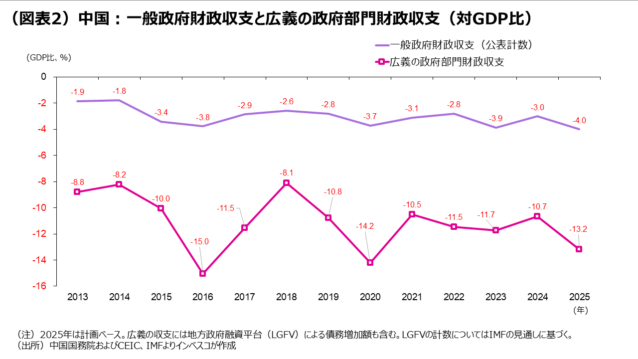 (図表2)中国:一般政府財政収支と広義の政府部門財政収支(対GDP比)