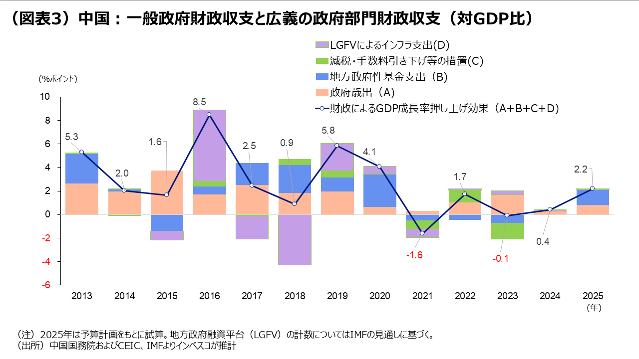 (図表3)中国:一般政府財政収支と広義の政府部門財政収支(対GDP比)