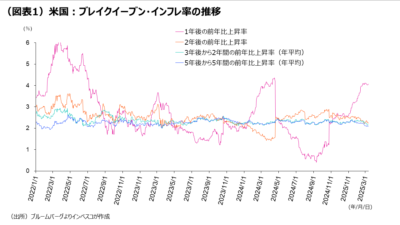 (図表1)米国:ブレイクイーブン・インフレ率の推移