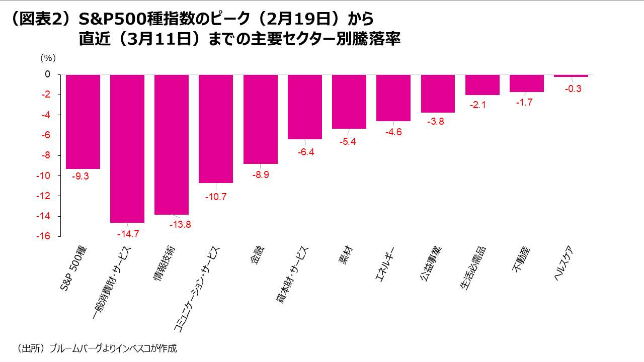 (図表2)S&P500種指数のピーク(2月19日)から直近(3月11日)までの主要セクター別騰落率