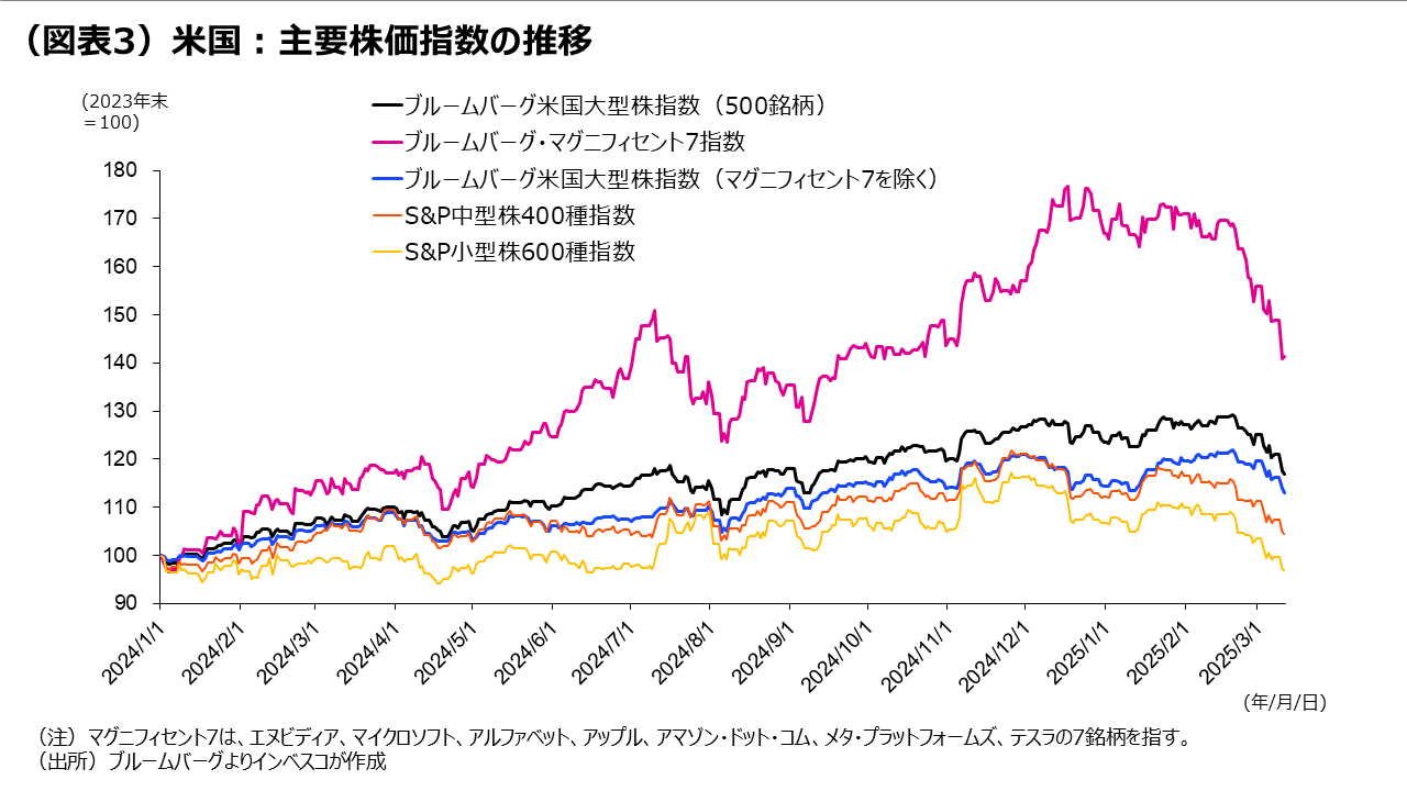 (図表3)米国:主要株価指数の推移