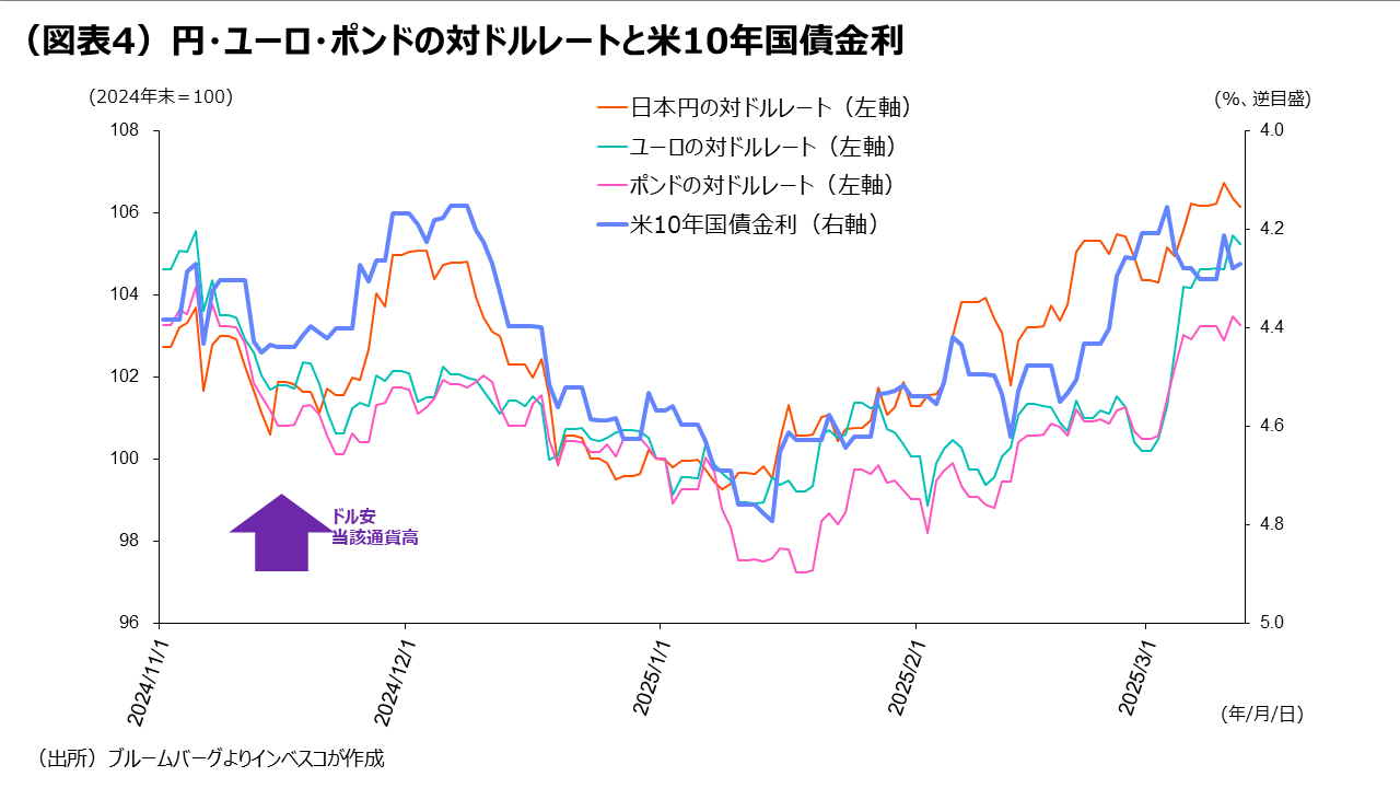 (図表4)円・ユーロ・ポンドの対ドルレートと米10年国債金利