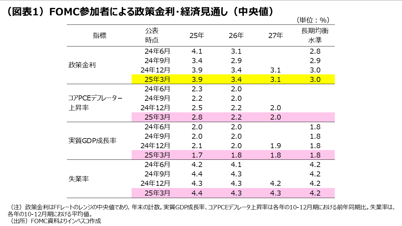 (図表1)FOMC参加者による政策金利・経済見通し(中央値)