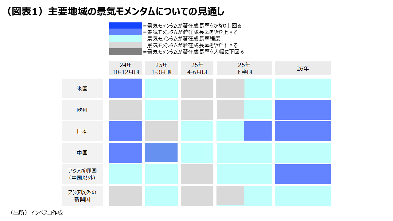 (図表1)主要地域の景気モメンタムについての見通し