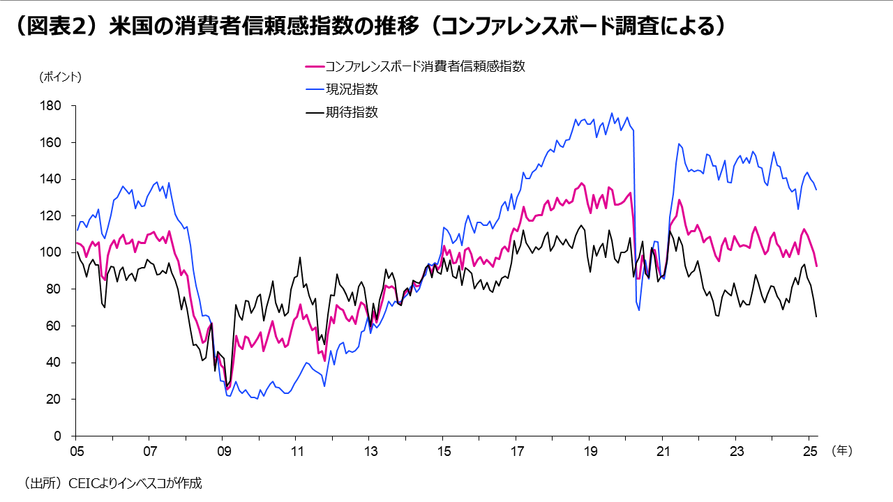 (図表2)米国の消費者信頼感指数の推移(コンファレンスボード調査による)