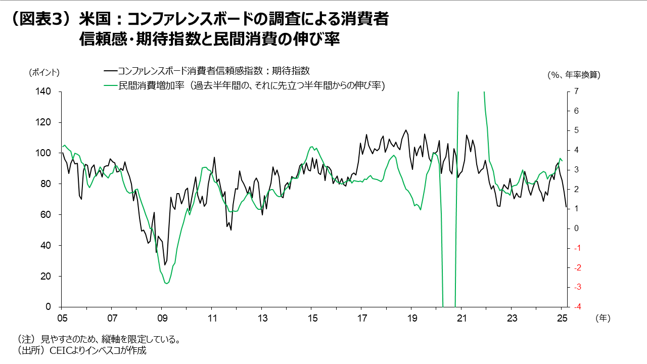 (図表3)米国:コンファレンスボードの調査による消費者信頼感・期待指数と民間消費の伸び率