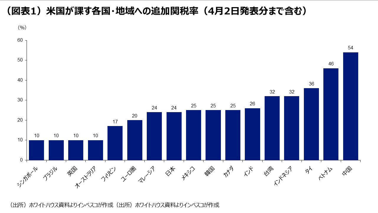 (図表1)米国が課す各国・地域への追加関税率(4月2日発表分まで含む)