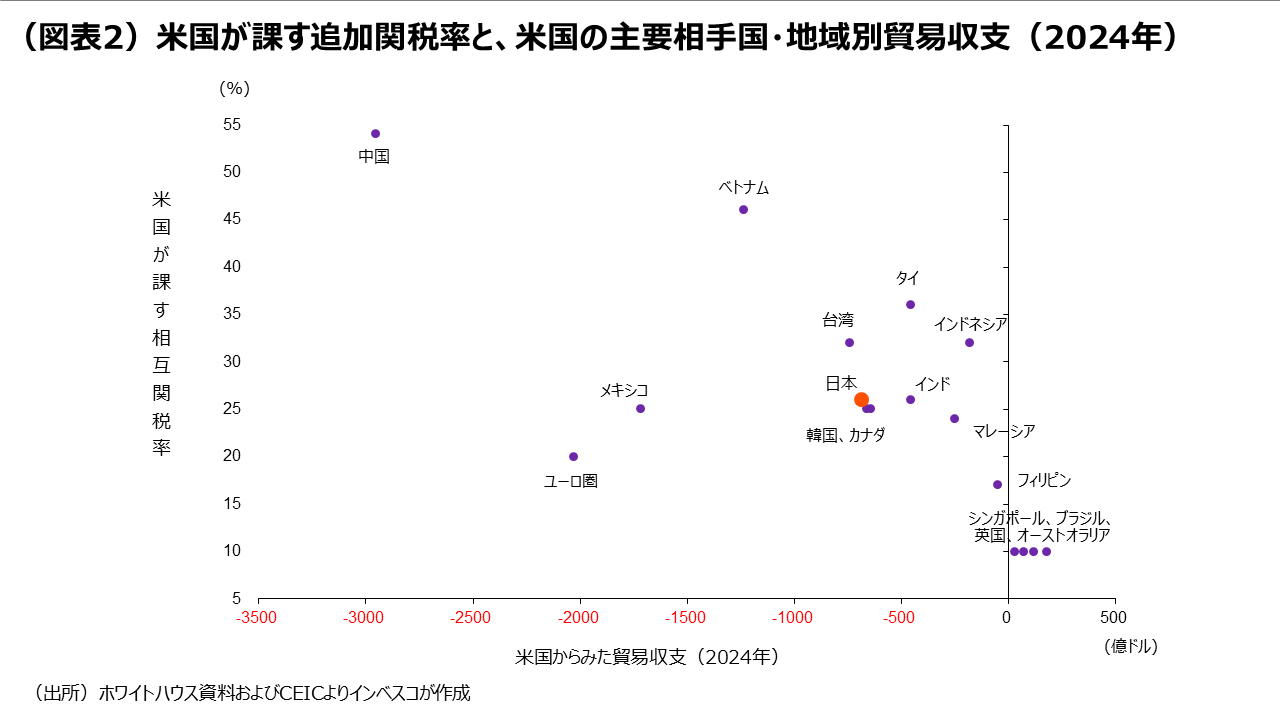 (図表2)米国が課す追加関税率と、米国の主要相手国・地域別貿易収支(2024年)
