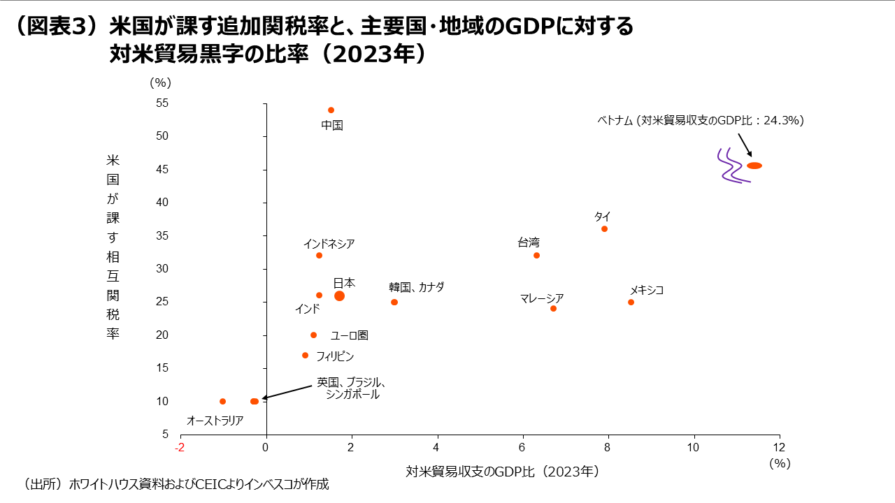 (図表3)米国が課す追加関税率と、主要国・地域のGDPに対する対米貿易黒字の比率(2023年)