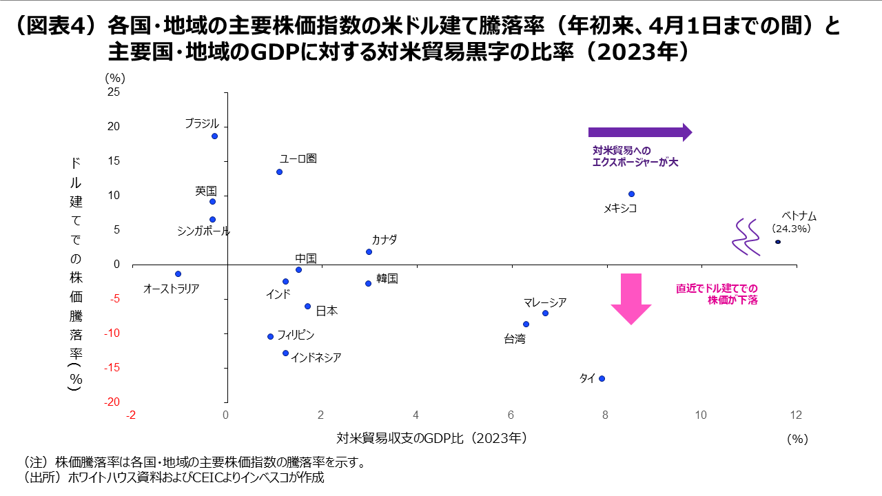(図表4)各国・地域の主要株価指数の米ドル建て騰落率(年初来、4月1日までの間)と主要国・地域のGDPに対する対米貿易黒字の比率(2023年)