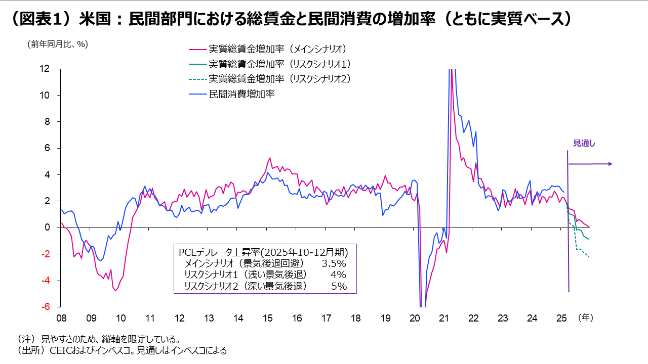 (図表1)米国:民間部門における総賃金と民間消費の増加率(ともに実質ベース)