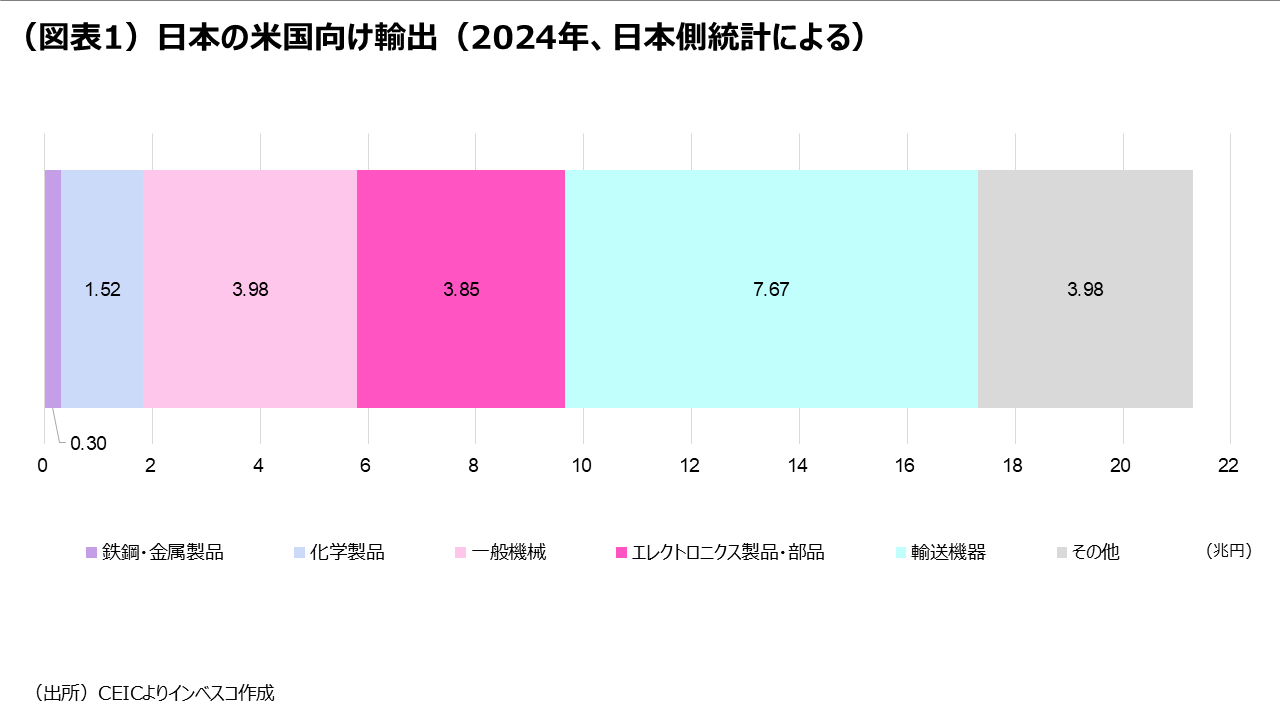 （図表1）日本の米国向け輸出（2024年、日本側統計による）