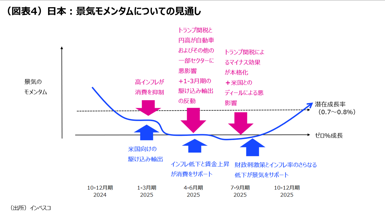 （図表4）日本：景気モメンタムについての見通し