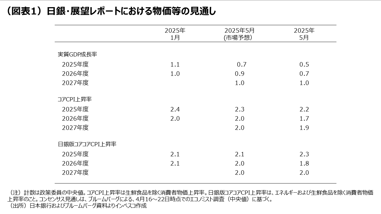 (図表1)日銀・展望レポートにおける物価等の見通し