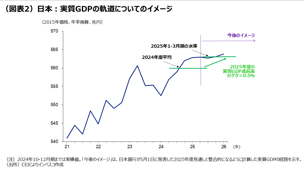 (図表2)日本:実質GDPの軌道についてのイメージ