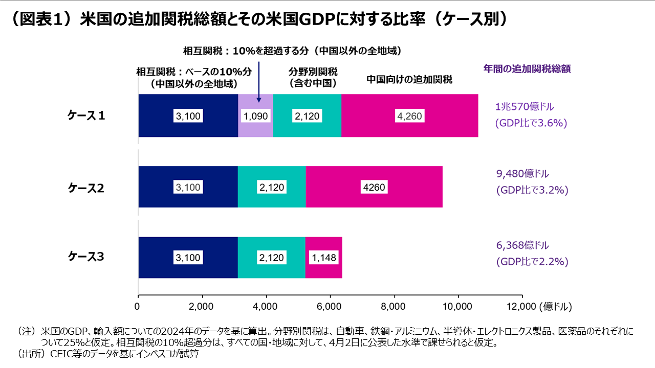 (図表1)米国の追加関税総額とその米国GDPに対する比率(ケース別)
