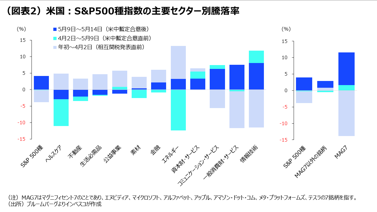 (図表2)米国:S&P500種指数の主要セクター別騰落率