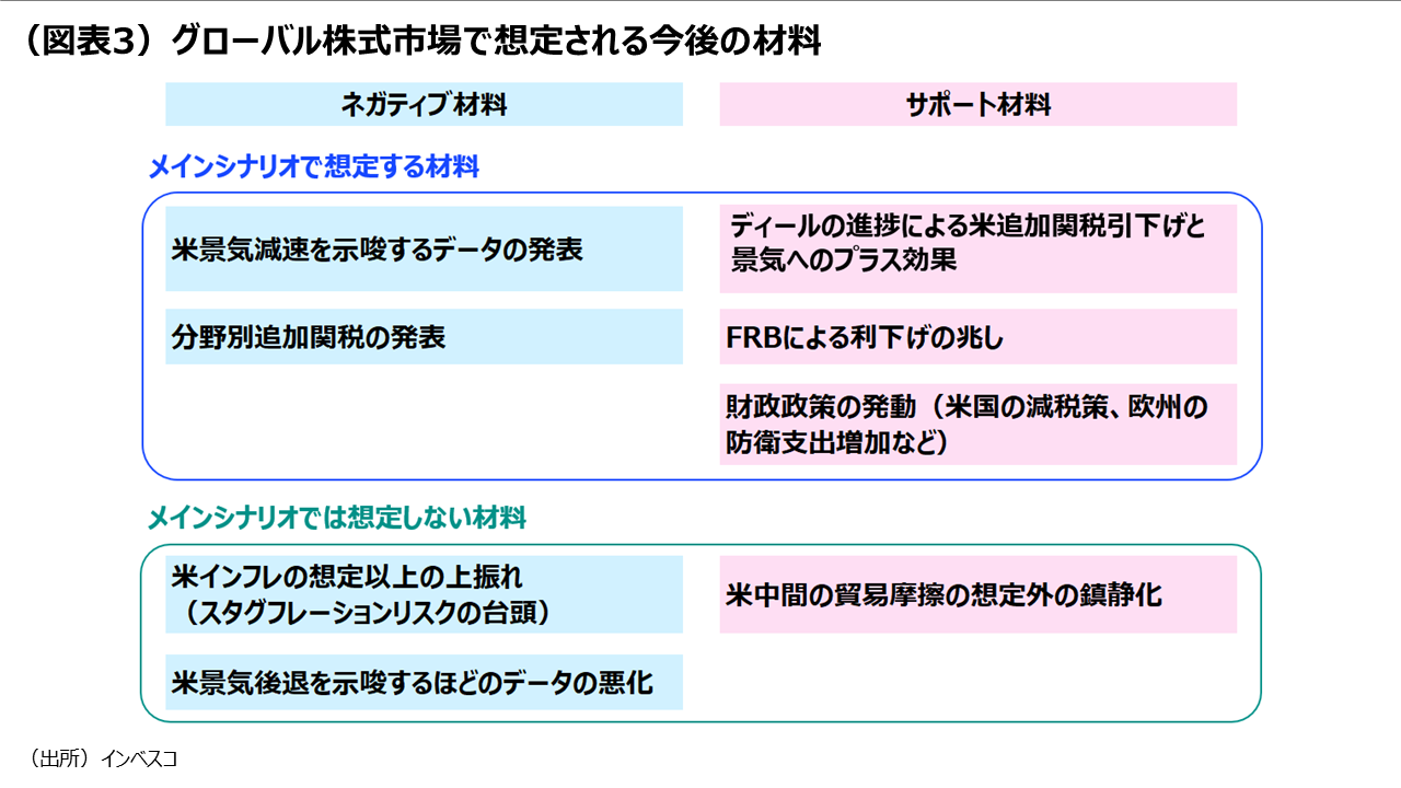 (図表3)グローバル株式市場で想定される今後の材料