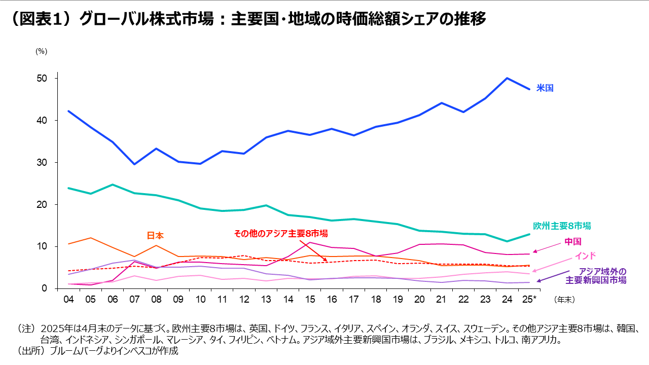 (図表1)グローバル株式市場:主要国・地域の時価総額シェアの推移