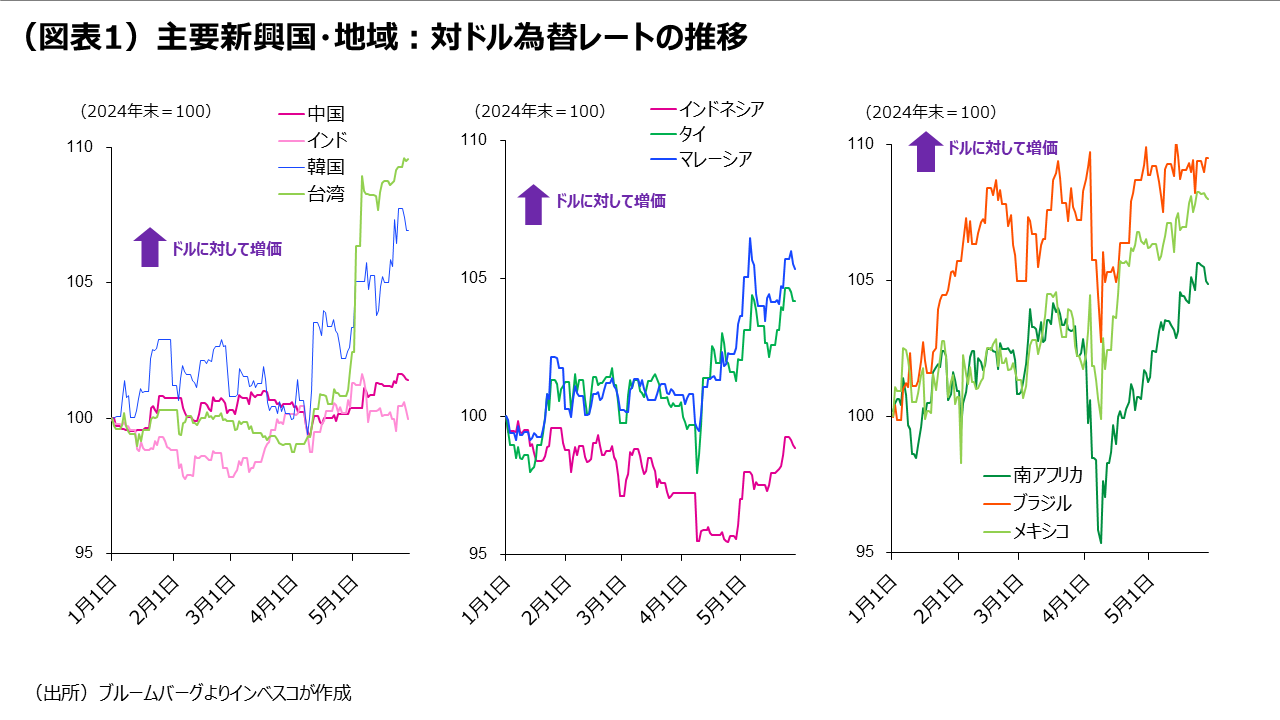 (図表1)主要新興国・地域:対ドル為替レートの推移