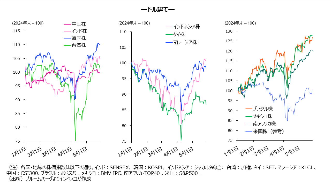 (図表2)主要新興国・地域:主要株価指数の推移 ―ドル建て―