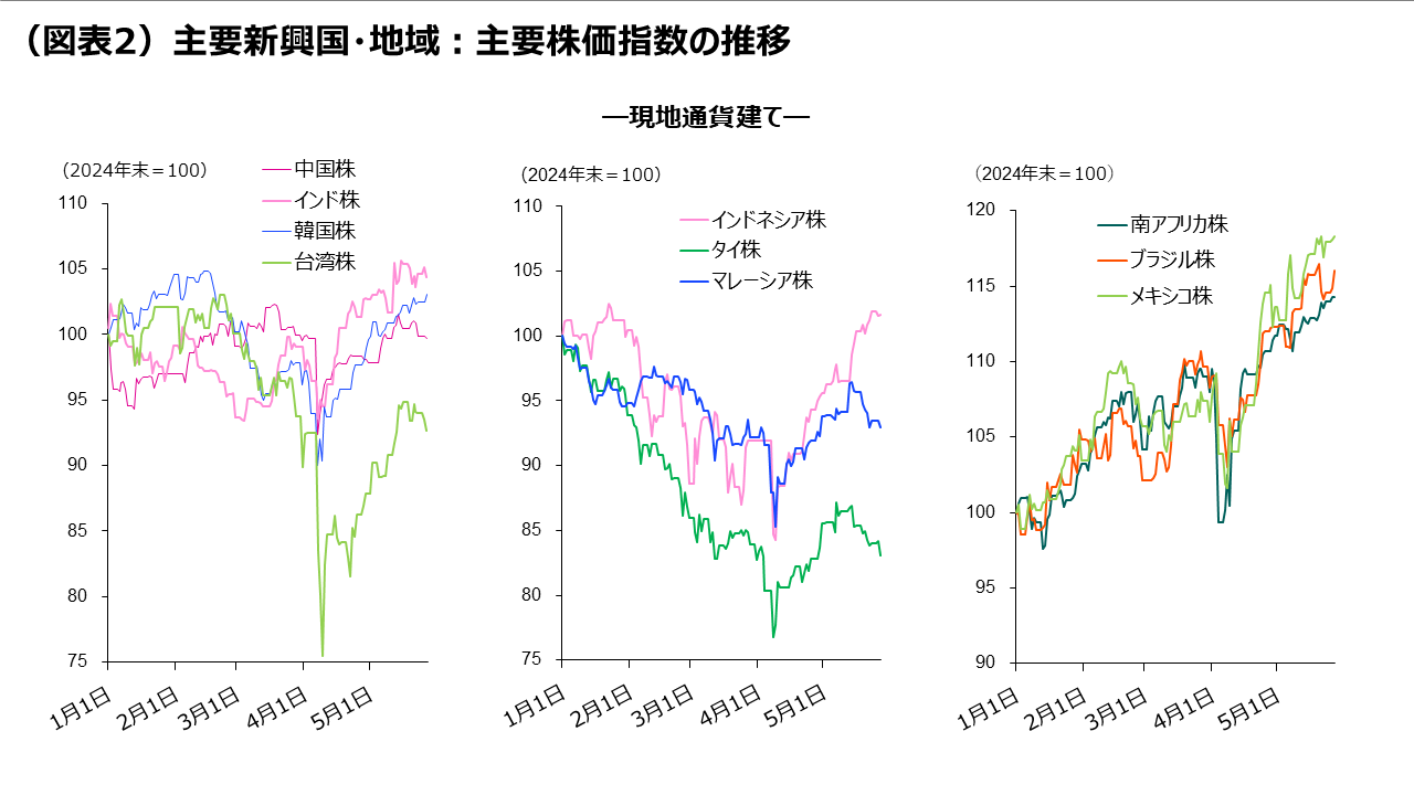 (図表2)主要新興国・地域:主要株価指数の推移 ―現地通貨建て―