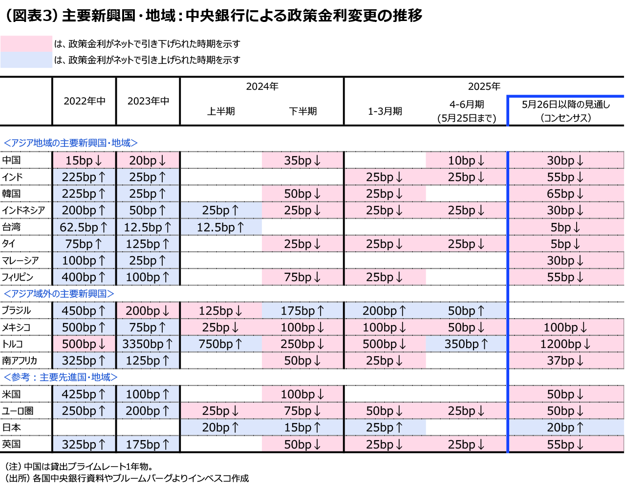 (図表3)主要新興国・地域:中央銀行による政策金利変更の推移