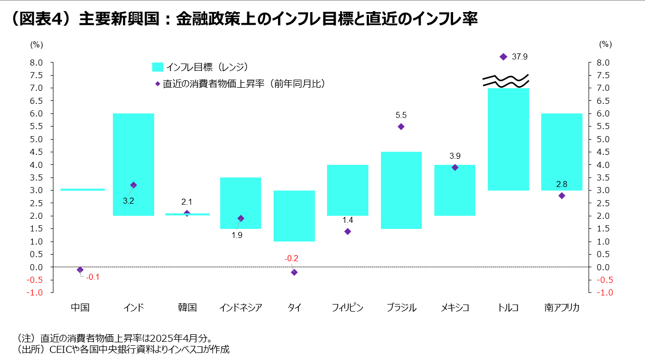 (図表4)主要新興国:金融政策上のインフレ目標と直近のインフレ率