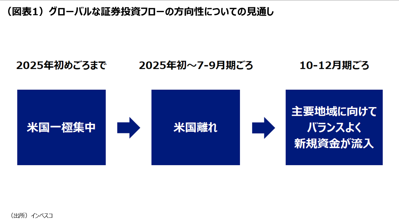 (図表1)グローバルな証券投資フローの方向性についての見通し