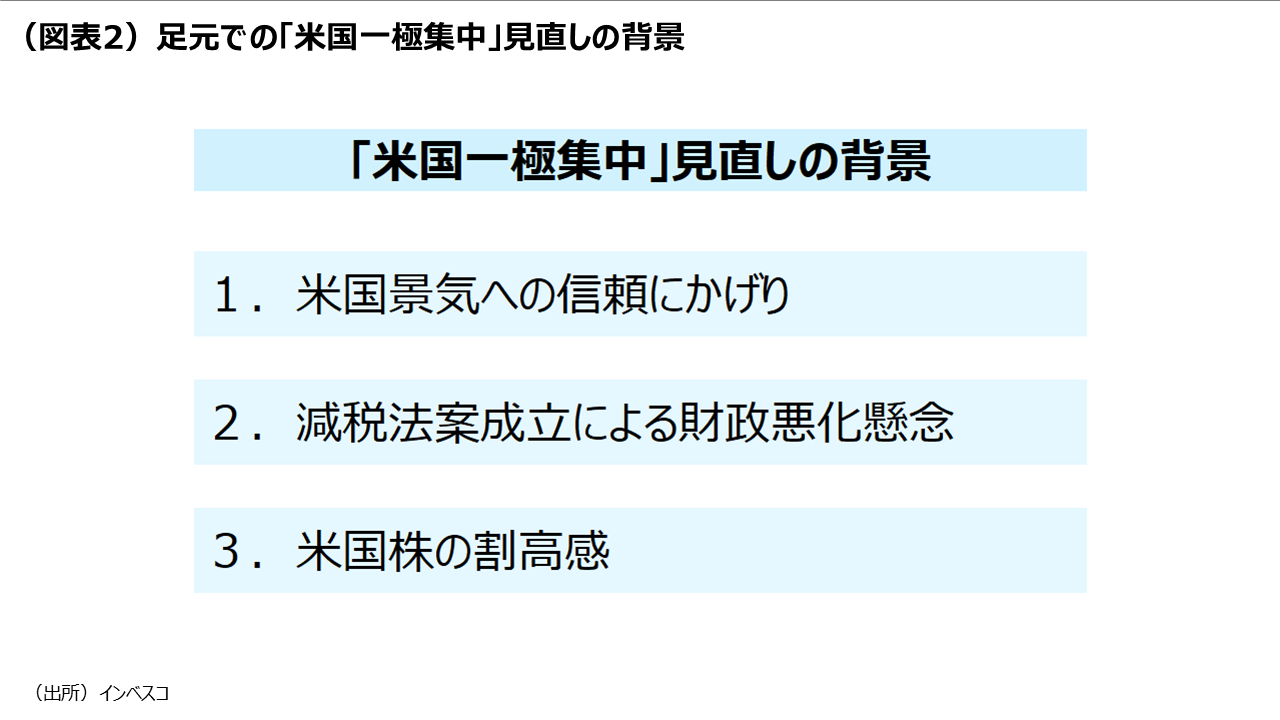 (図表2)足元での「米国一極集中」見直しの背景
