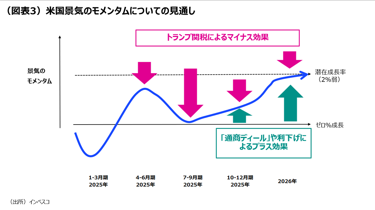 (図表3)米国景気のモメンタムについての見通し