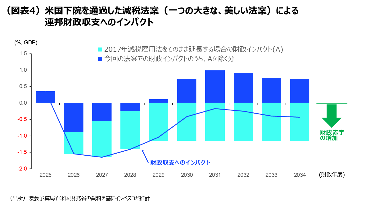 (図表4)米国下院を通過した減税法案(一つの大きな、美しい法案)による連邦財政収支へのインパクト