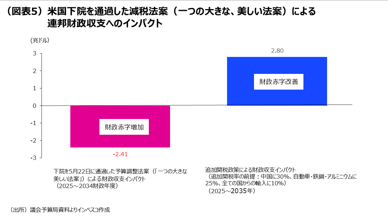 (図表5)米国下院を通過した減税法案(一つの大きな、美しい法案)による連邦財政収支へのインパクト